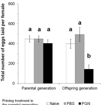 Figure 5. Reproductive fitness of Manduca sexta females in the parental and offspring generation