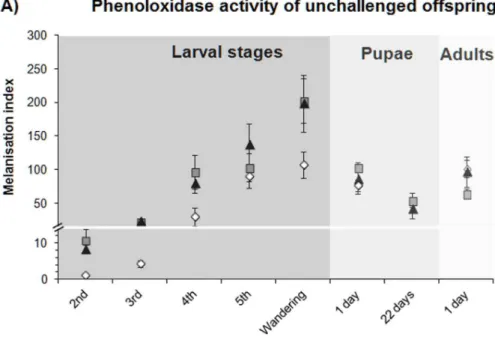 Figure 1. Transgenerational immune priming effects on immune activity of unchallenged Manduca sexta offspring