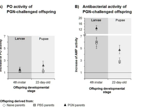 Figure 2. Transgenerational immune priming effects on the increase of immune activity of Manduca sexta offspring larvae and pupae one day after offspring immune challenge by PGN