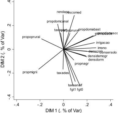 Gráfico 3.2 – Representação das variáveis no espaço  dos indivíduos (municípios)