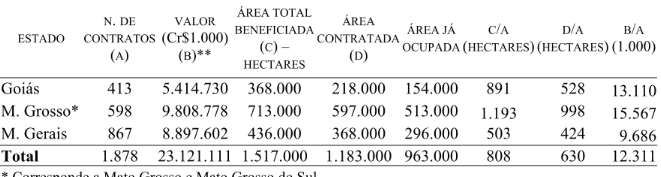 Tabela 1.8 – Valor dos projetos contratados pelo  POLOCENTRO , área beneficiada,  contratada e ocupada (posição aproximada em 31/12/78) 