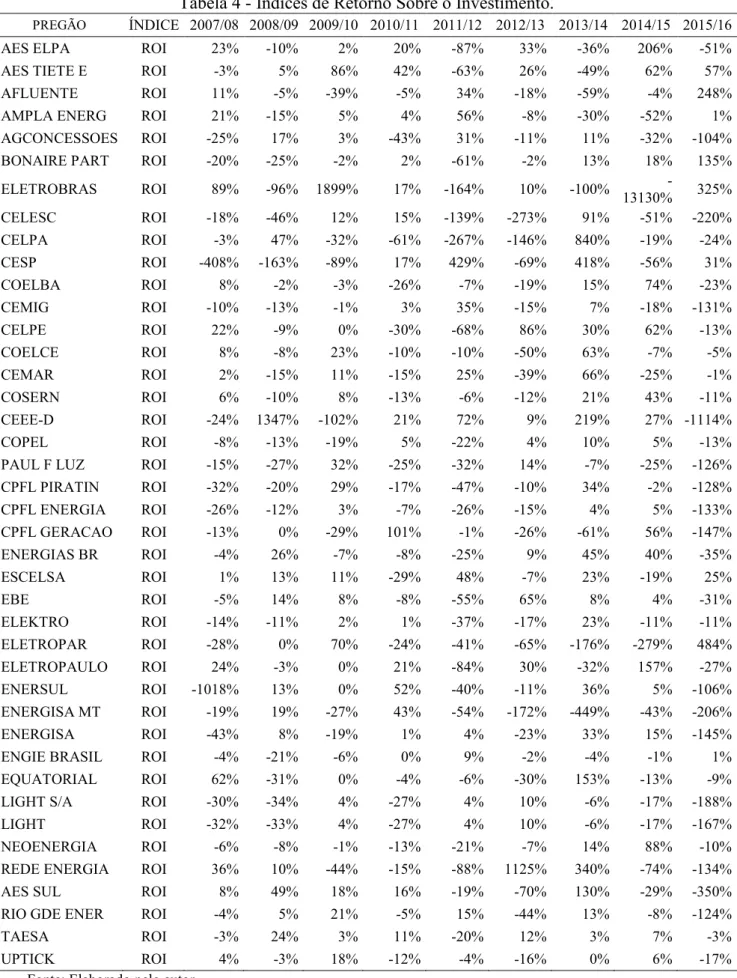 Tabela 4 - Índices de Retorno Sobre o Investimento. 