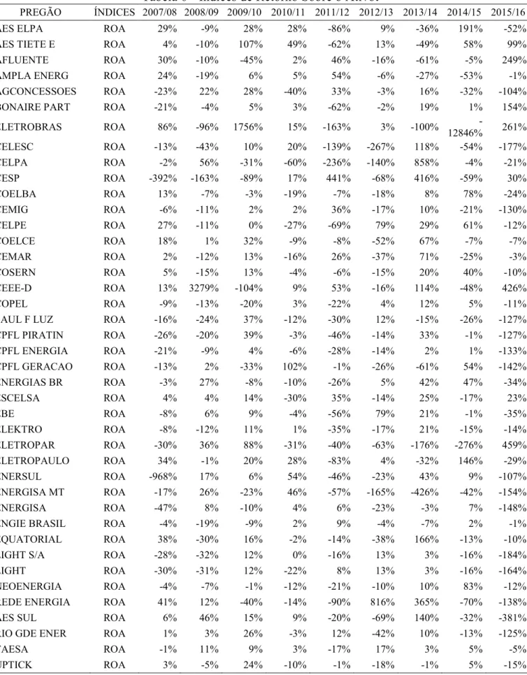 Tabela 6 - Índices de Retorno Sobre o Ativo. 