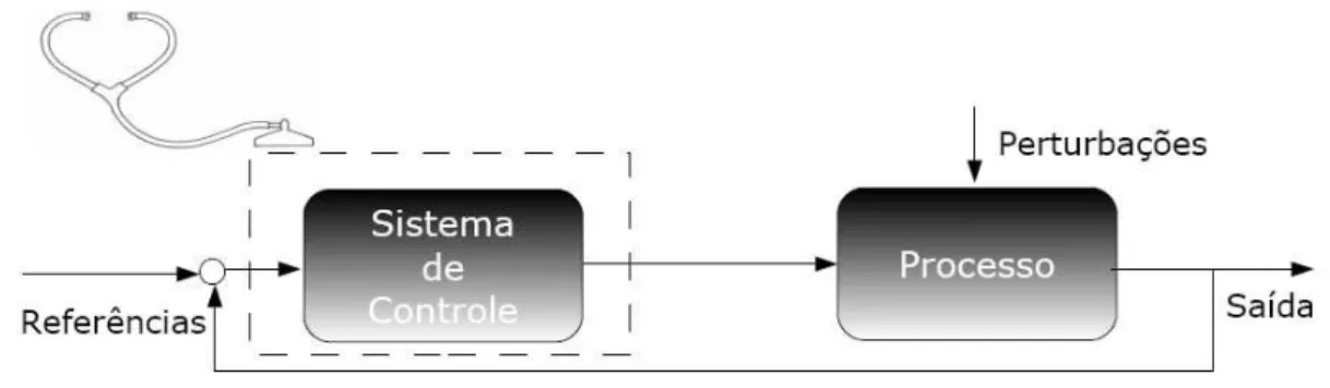Figura 2.1: Esquema simples para a avalia¸c˜ao do desempenho de sistemas de controle.