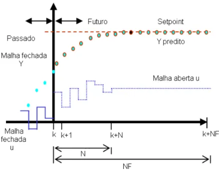 Figura 3.2: Estrat´egia de implementa¸c˜ao do MPC.