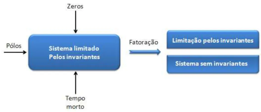 Figura 3.3: Fatora¸c˜ao de modelos limitados por invariantes.