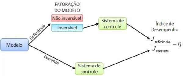 Figura 3.4: Projeto do sistema de referˆencia.