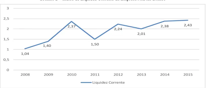 Gráfico 2 – Índice de Liquidez Corrente da Empresa M.Dias Branco