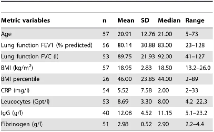 Table 1. Clinical and laboratory parameters of studied CF patients.
