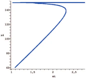 Figure 6. Bifurcation diagram X 4 vs k 11 . The remaining parameters are the same as in Figure 5 and et~2.