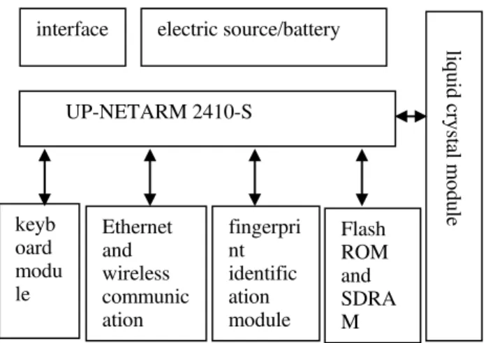 Fig. 2  System Hardware Structure  