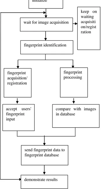 Fig. 4  Flow Chart of Software Module 