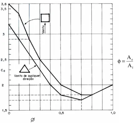 Figura 3. 2: Coeficiente de arrasto para torres reticuladas  1 .    