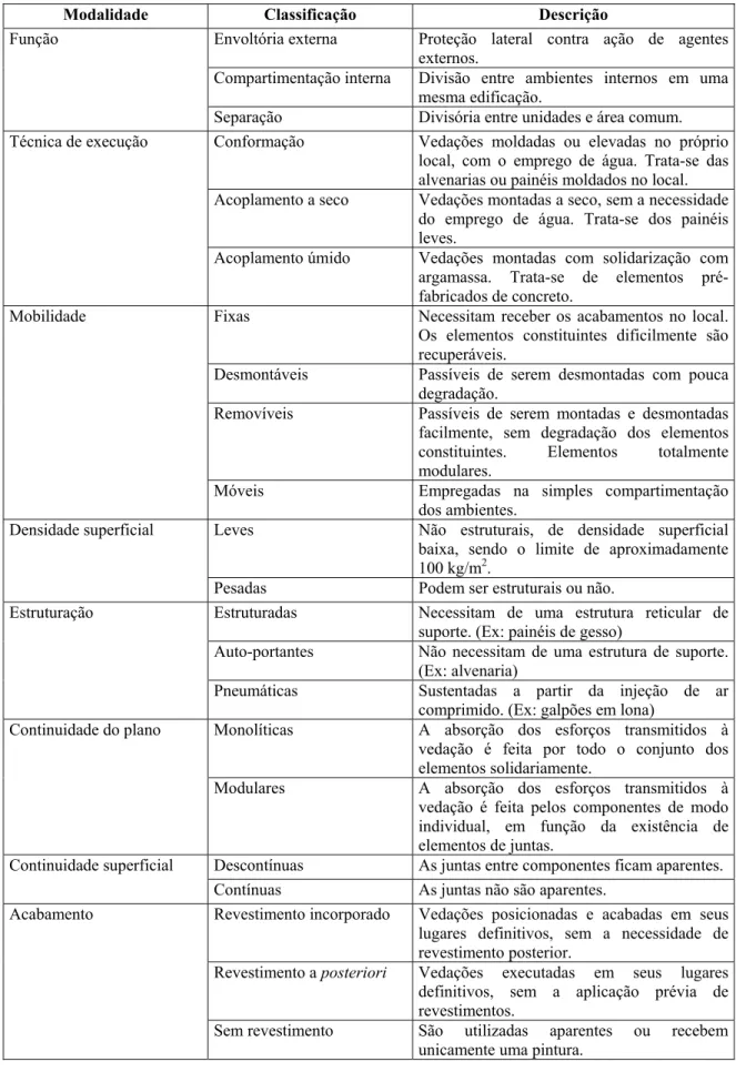 Tabela 1.2 – Classificação das vedações verticais pré-fabricadas para edifícios com  estruturas metálicas.