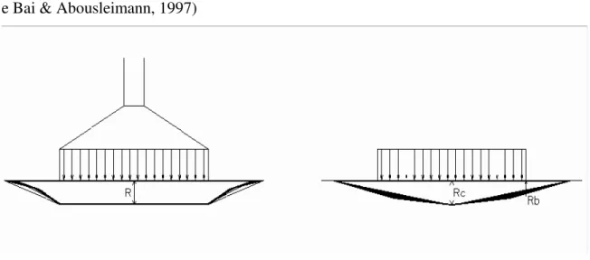 Figura 4.1 – Carregamentos “concentrados” em sapatas rígidas ou flexíveis  A Tabela 4.1 seguinte mostra os valores do fator de forma I