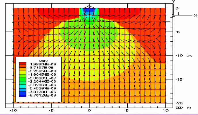 Figura 4.4 – Campo de velocidades – adimensional - do fluido no maciço totalmente saturado  com água carregamento central de 1000kPa, tempo adimensional T = 0,1