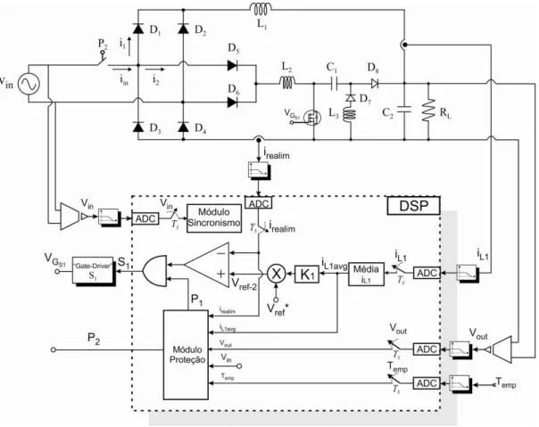 Fig. 3.6  – Diagrama de blocos digital. 