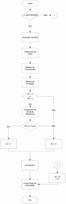 Fig. 3.9 – Rotina de Interrupção 