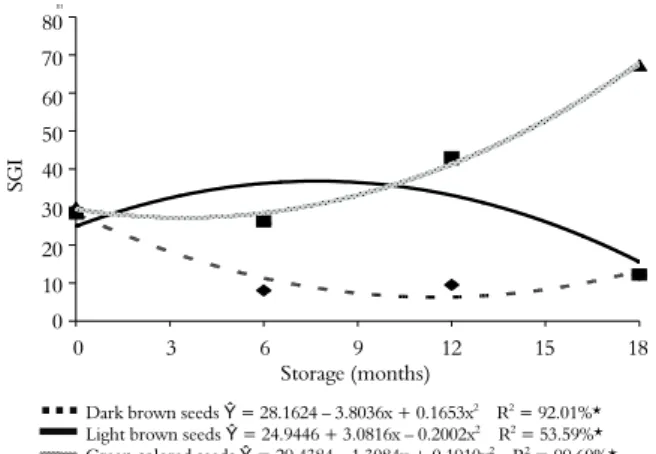 Figure 2. Germination percentage of Hyptis marrubioides seeds as a  function of harvest stage and storage period