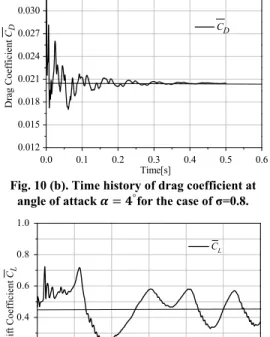 Fig. 10 (d).Time history of the drag coefficient at  the angle of attack = °  for the case of σ=0.8
