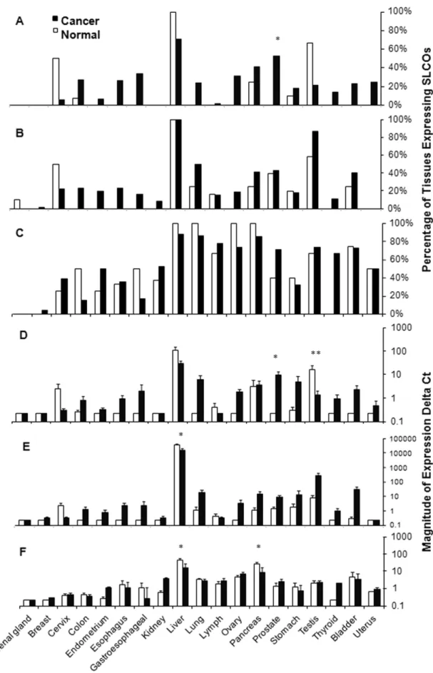 Figure 1. Expression profile of SLCOs in normal and neoplastic tissues. Data are first expressed as a percentage of tissues with mRNA expression of A) SLCO1B3 B) SLCO1B1, and C) SLCO2B1, and then as the magnitude of normalized mRNA expression of D) SLCO1B3