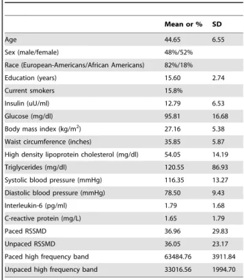 Table 1. Descriptive statistics of participants’ demographic and biomedical characteristics.