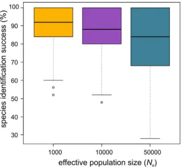 Figure 4. Influence of Effective population size ( N e ) on species identification success