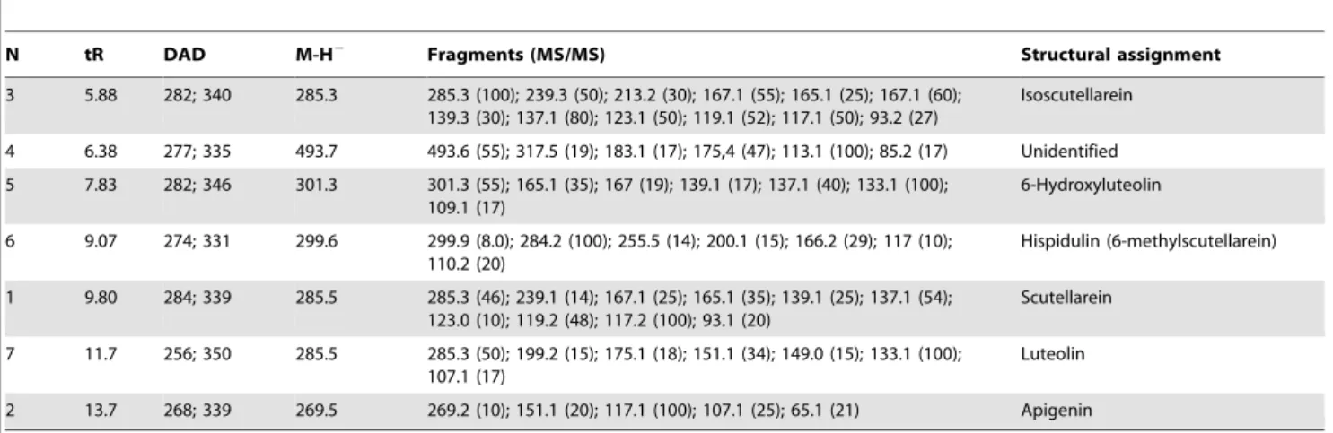 Table 1. LC–DAD–ESI-MS/MS identification of the major constituents of Arrabidaea chica (AC) extract.