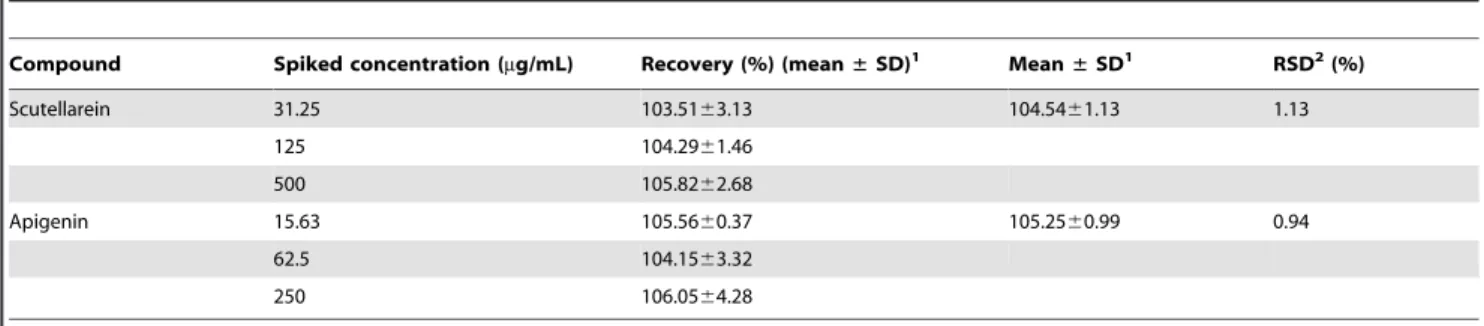 Table 4. Results of the recovery test for scutellarein and apigenin from the extract of A