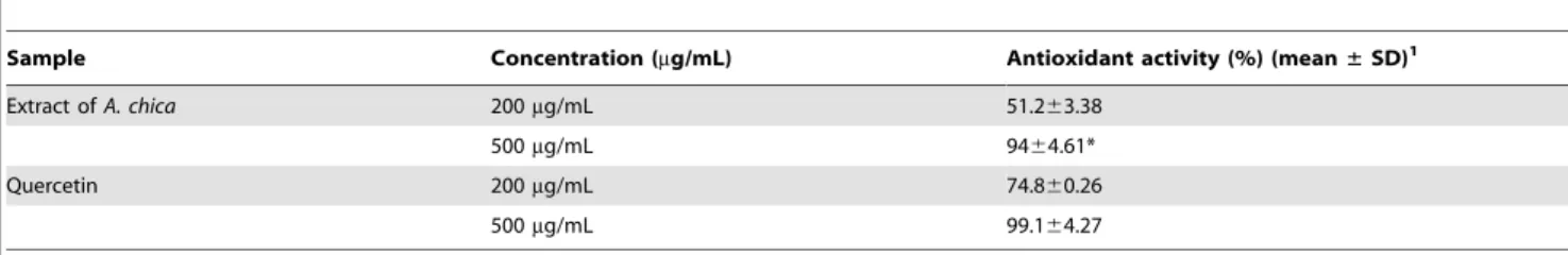 Table 2 describes the validation parameters of the calibration curve, including the linearity range, slope, intercept, and correlation coefficient obtained by linear regression analysis.