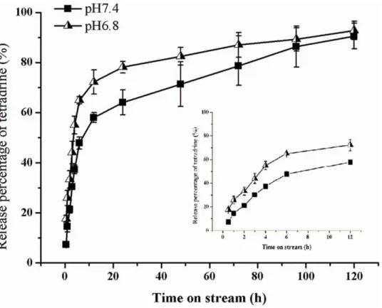 Fig. 10.A. indicates that at a concentration of 400 m g/mL, the viabilities of the four cell lines were around 100%