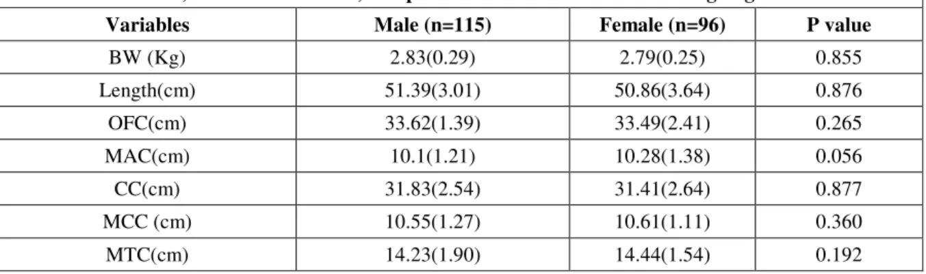 Table  1.  shows  the  mean,  standard  deviation  and  p-value  of  the  above  measurements    in   relation    to    gender