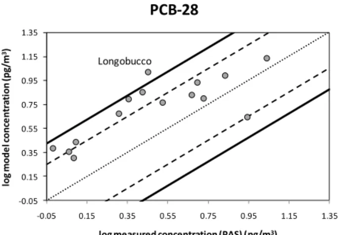 Fig. 3. Modelled versus observed (PAS) air concentrations for PCB- PCB-28 at selected sites