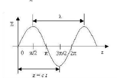 Figura 2  – Amplitude do vetor luz em função da posição ao longo do eixo de  propagação.
