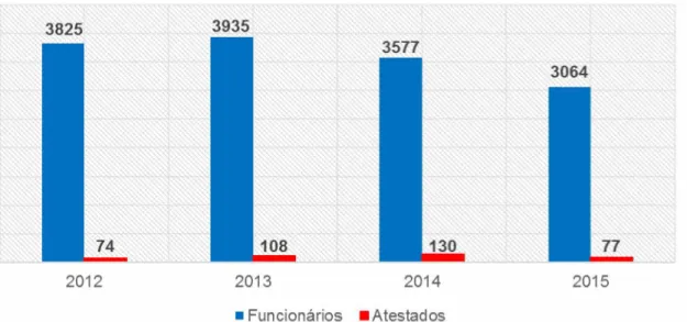 Gráfico 1  - Relação anual do número de trabalhadores e de atestados por sofrimento  mental e comportamental da empresa do setor de segurança privada pesquisada, 