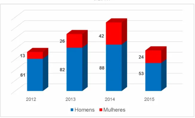Gráfico 3 - Distribuição anual dos atestados por gênero, apresentados por profissionais que  atuam no setor de segurança privada,  Uberlândia,  Minas Gerais,  Brasil,  no período de 2012