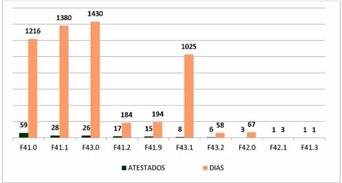 Gráfico 5 - Distribuição do volume de atestados e dias de afastamento mais frequentes da  CID-10 dos episódios mentais e comportamentais, apresentados pelos profissionais que  atuam no setor de segurança privada,  Uberlândia,  Minas Gerais,  Brasil,  no pe