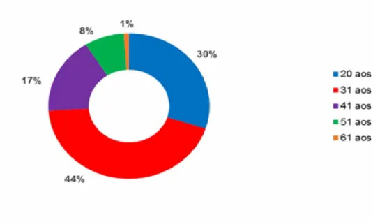 Gráfico 6 - Distribuição percentual por faixa etária dos trabalhadores que atuam no setor de  segurança privada que apresentaram transtornos mentais e comportamentais,  Uberlândia, 