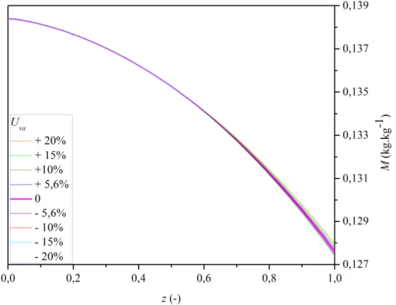 Figura 4.1 – Distribuições de umidade do sólido ( M ) para a variação do coeficiente global volumétrico  de transferência de calor ( U va ) para experimento de mínima secagem