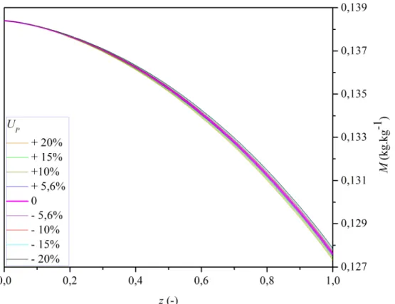 Figura 4.9 – Distribuições de umidade do sólido ( M ) para a variação do coeficiente de calor perdido  ( U P ) para experimento de mínima secagem
