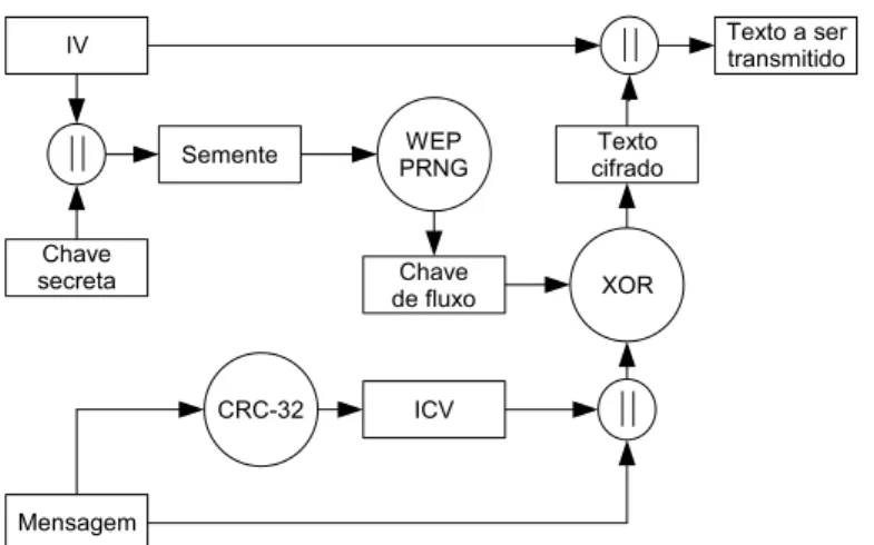 Figura 3.1: Esquema de encapsulamento do protocolo WEP