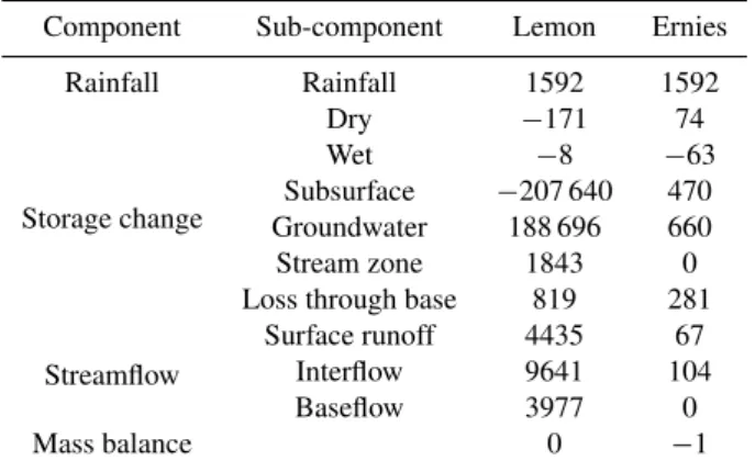 Fig. 12. Monthly stream salt load relationships – (a) Ernies, (b) Lemon catchments.