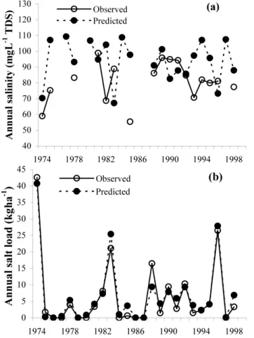 Fig. 14. Actual and predicted annual stream (a) salinity and (b) salt load – Lemon catchment.