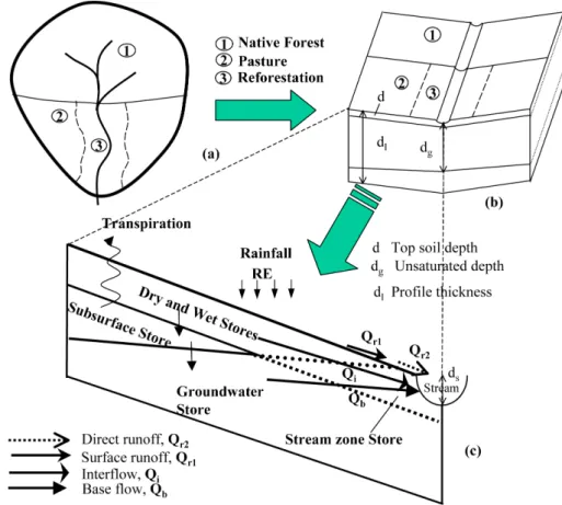 Fig. 4. Schematic diagram of five-store model, (a) a hypothetical catchment, (b) open book representation, (c) five stores.