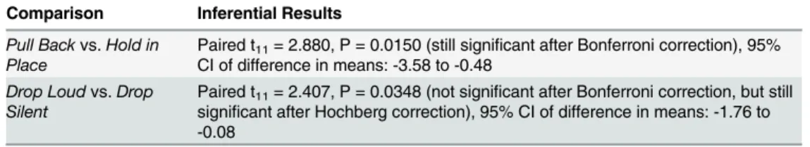 Table 4. Inferential statistics.