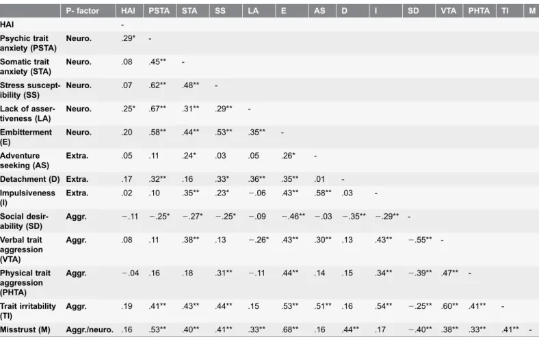 Table 4. Intercorrelations of personality traits and health anxiety at baseline.