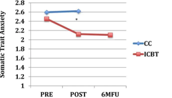 Figure 2. Somatic Trait Anxiety across assessment points. Note: *5p,.05 for interaction effect of group and time (pre-to-post); Pre, pre-treatment; Post, post-treatment; 6 MFU, 6-month follow-up; CC, control condition; ICBT, Internet-based CBT.