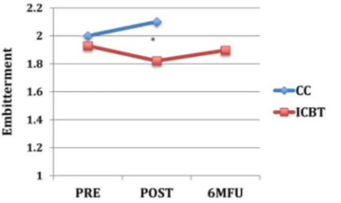 Figure 4. Embitterment across assessment points. Note: *5p,.05 for interaction effect of group and time (pre-to-post); Pre, pre-treatment; Post, post-treatment; 6 MFU, 6-month follow-up; CC, control condition;