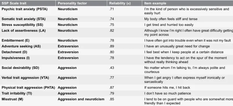 Table 2. Description of the Swedish Scales of Personality including reliability estimates.