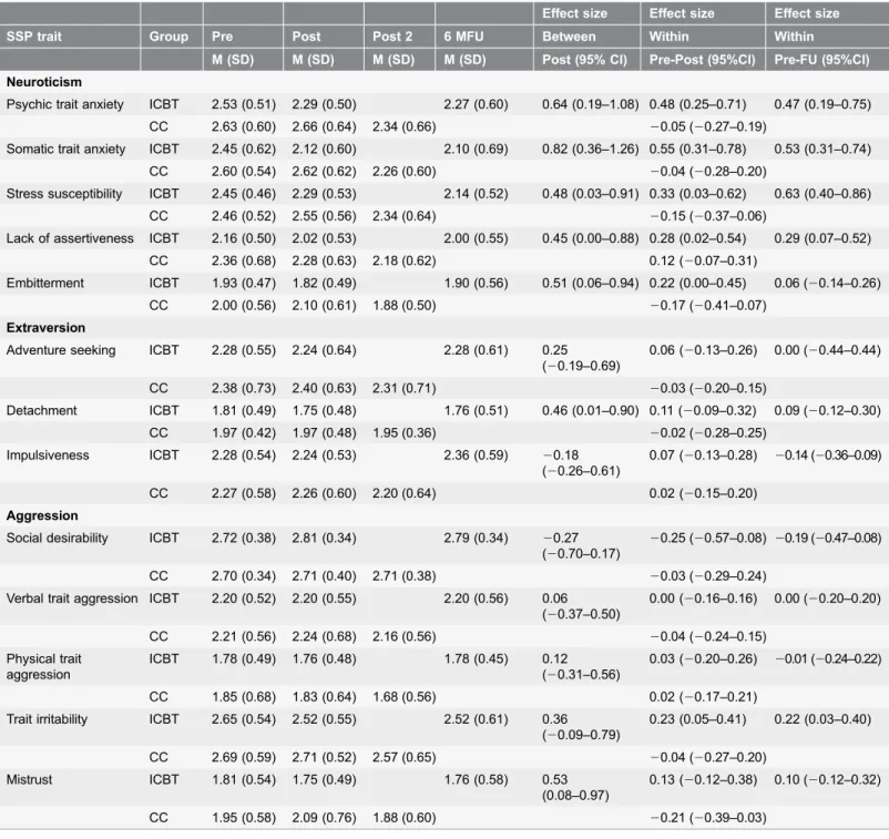 Table 3. Personality trait estimates and their effect sizes across assessment points.